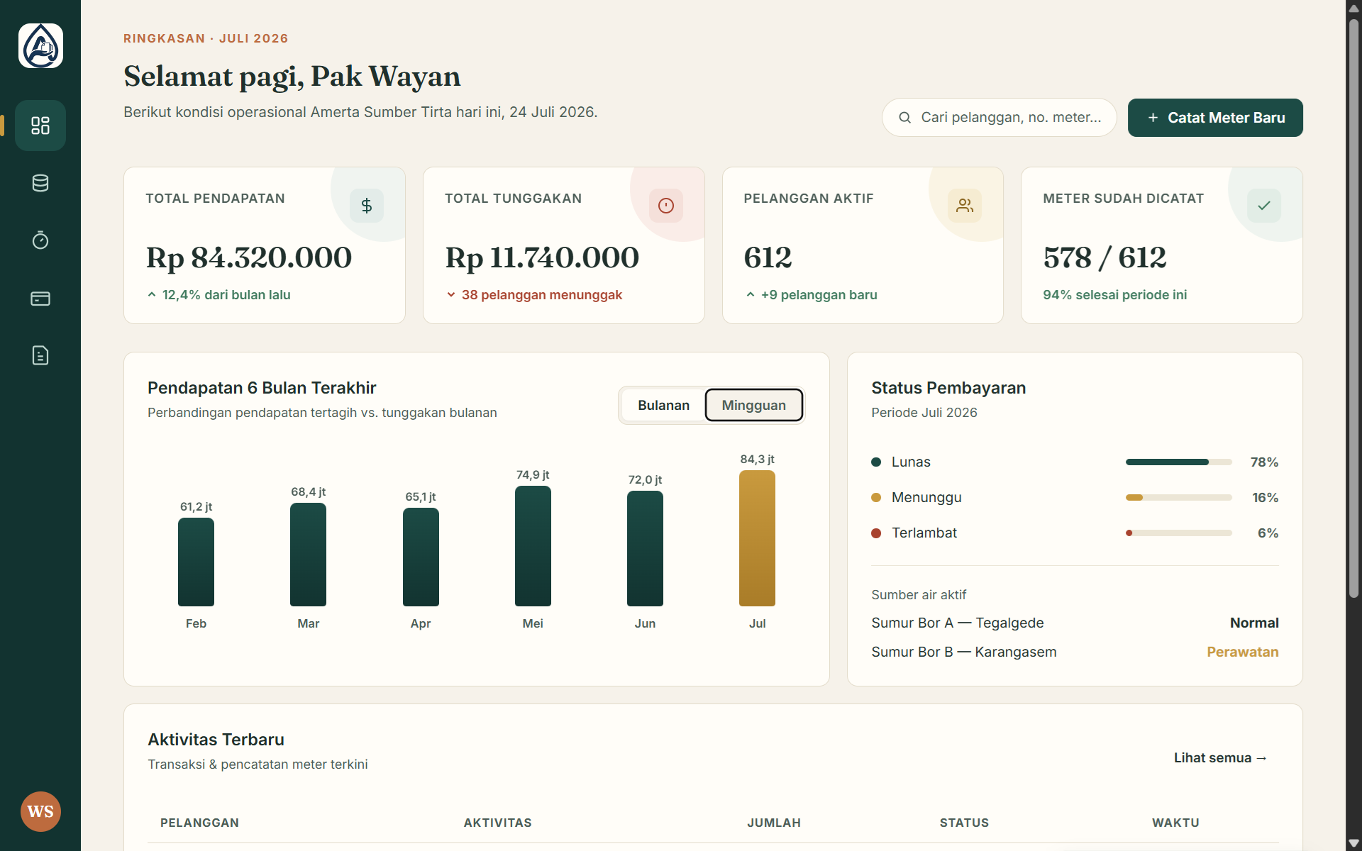 Dashboard utama aplikasi Amerta menampilkan KPI total pendapatan, total tunggakan, dan grafik ringkasan tagihan air.
