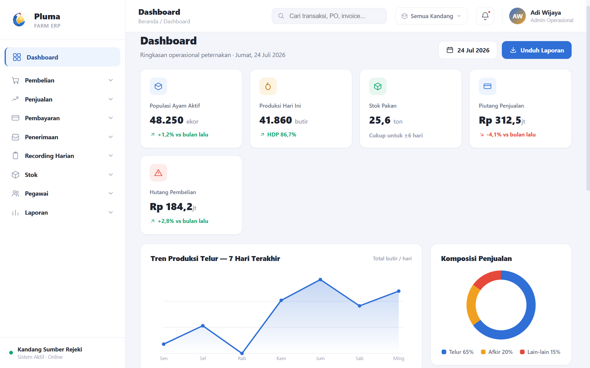 Tampilan dashboard utama aplikasi Pluma: populasi aktif, produksi, stok pakan, piutang, dan grafik performa kandang.