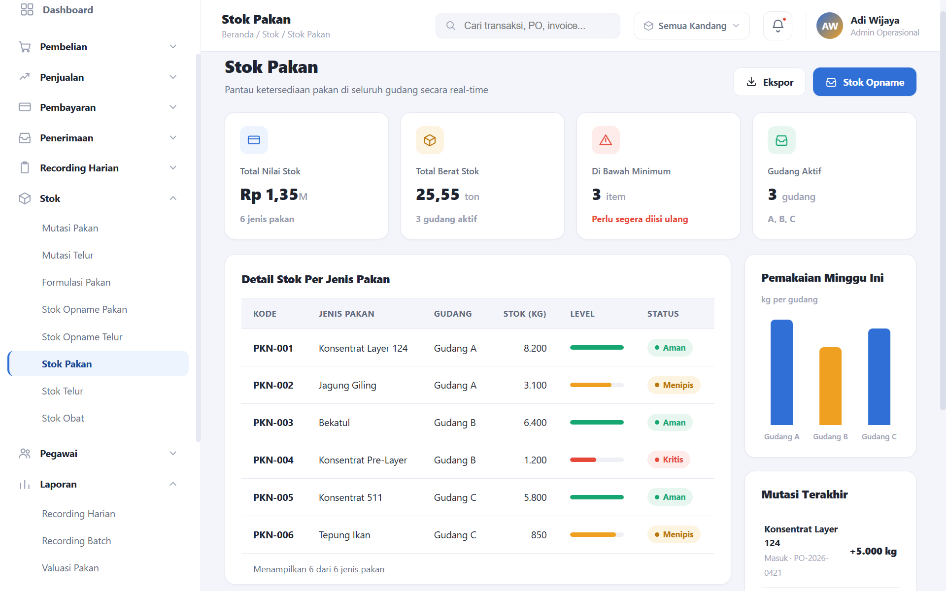 Tampilan grafik stok pakan yang intuitif di aplikasi Pluma.